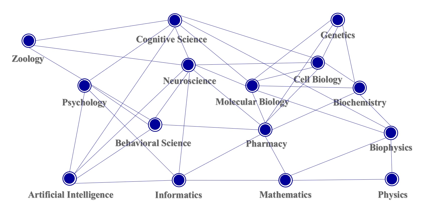 Science Connectome Project Diagram